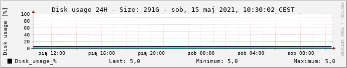 Disk Usage